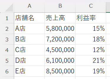 Excelで複合グラフを作成するのに使用する表